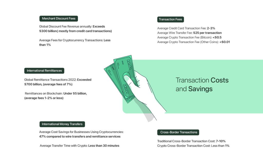 Comparación de pagos tradicionales y criptomonedas en costos de transacción y ahorro