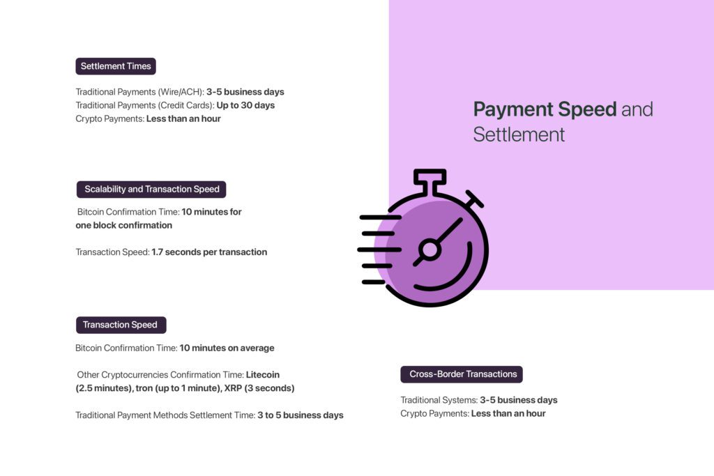 Comparación de los pagos tradicionales y los pagos con criptomonedas en cuanto a velocidad y liquidación de pagos