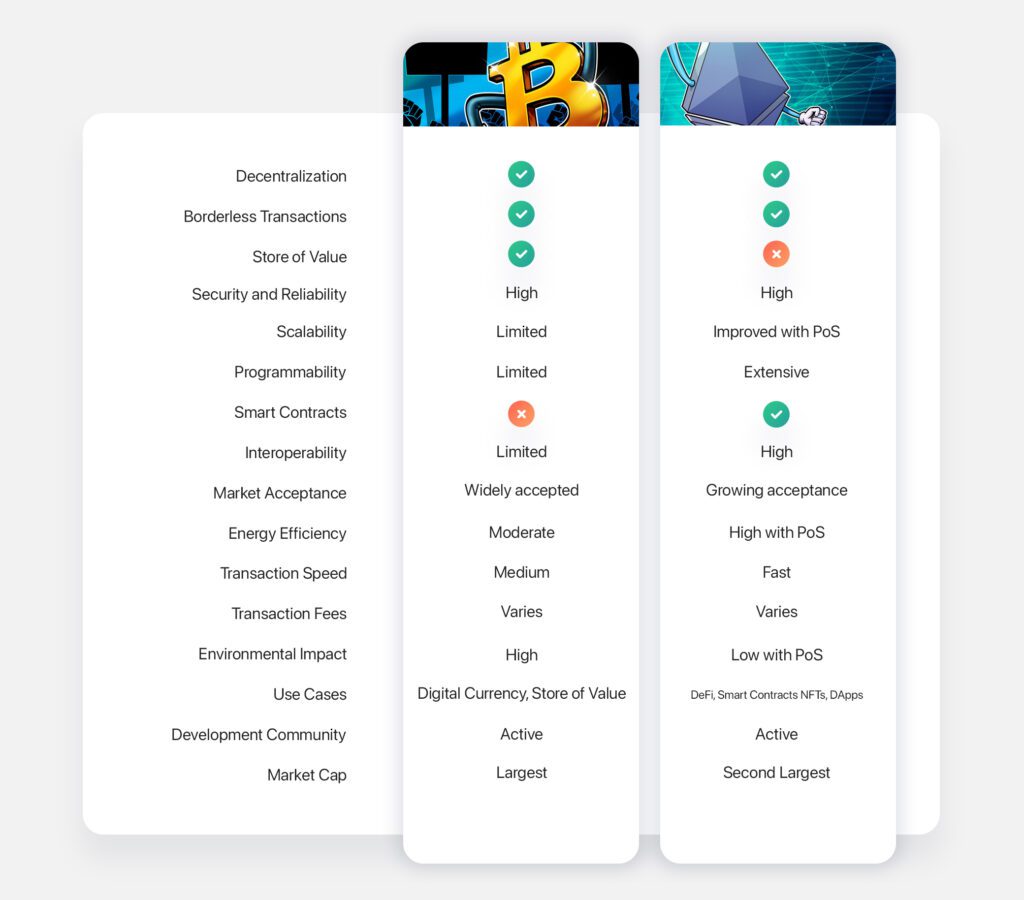 Bitcoin vs. Ethereum in crypto payment system