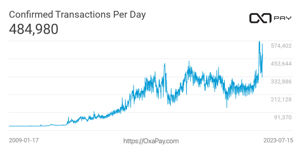 Bitcoin Transactions (2009-2023)