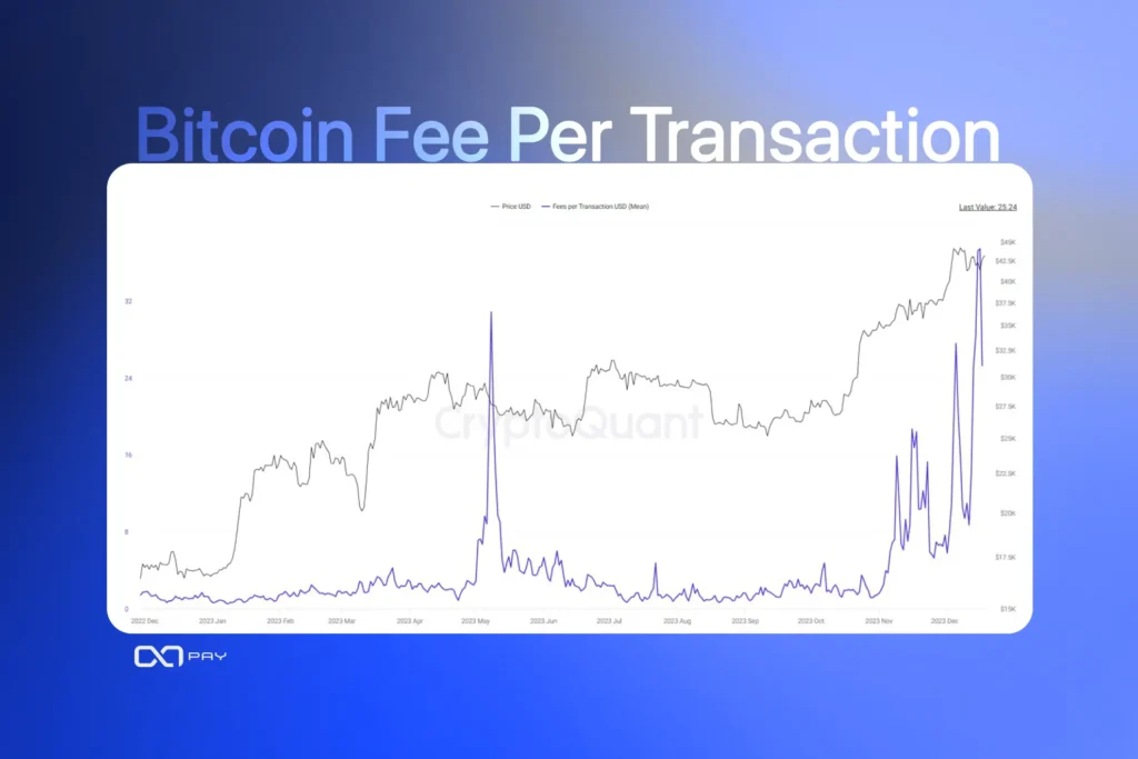 Bitcoin Fee per Transaction
