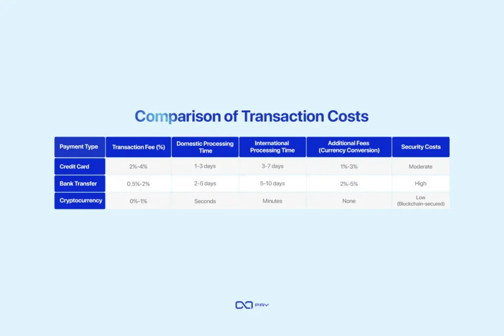 2-10 Comparison of Transaction Costs